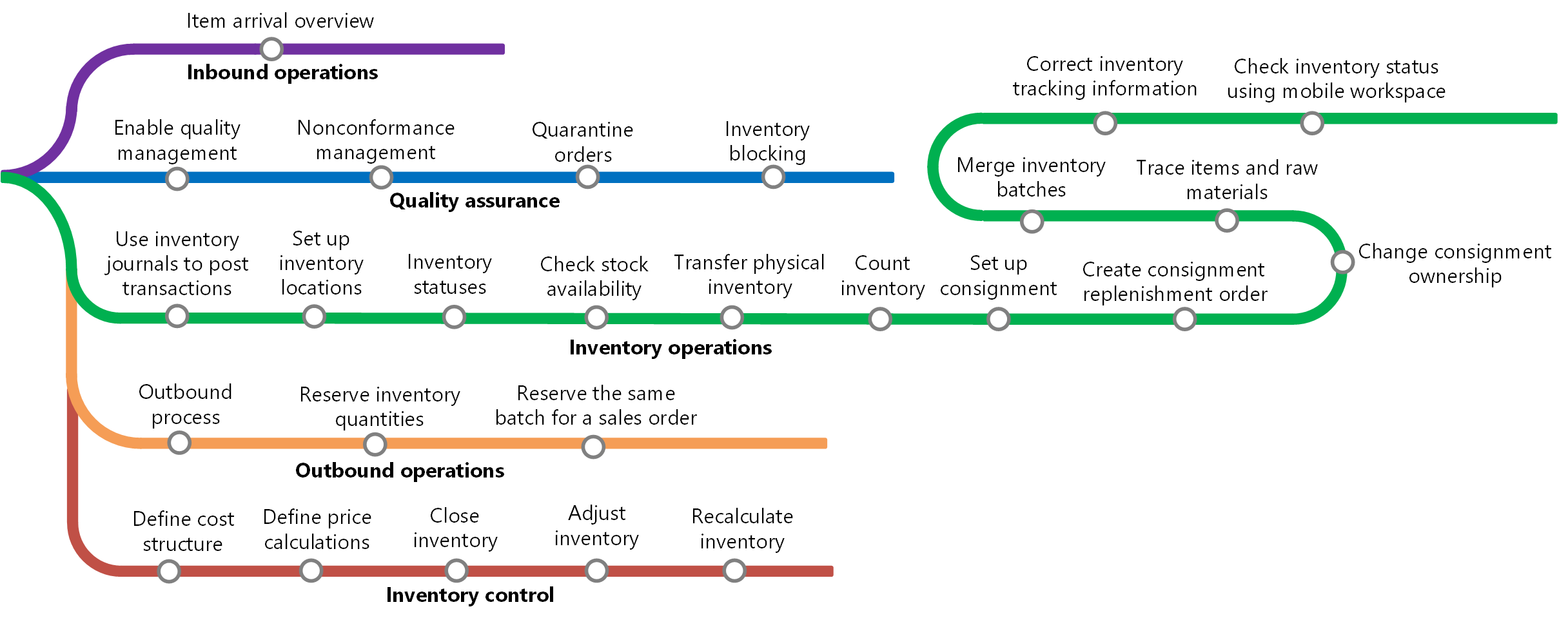 Dynamics 365 Supply Chain Advanced Warehouse Processpng