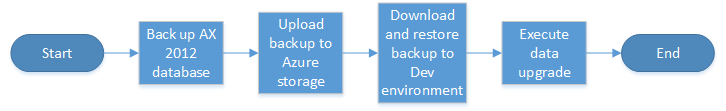 Dynamics AX 2012 Upgrade Data Migration