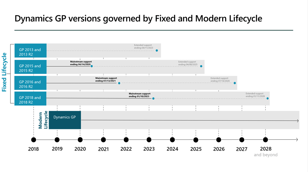 Pharos Solutions Inc Dynamics GP Modern Lifecycle Timeline